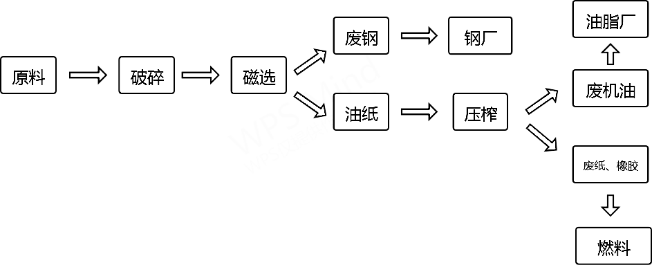 <a href='http://m.thwlps.com.cn/other/350.html' target='_blank'><span>機油濾芯粉碎機</span></a>生產(chǎn)流程